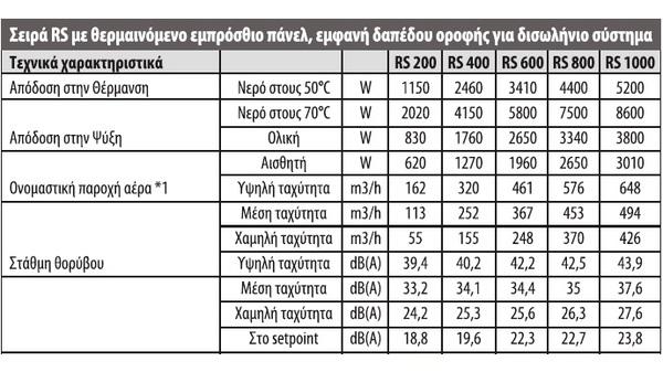 Σειρα RS 